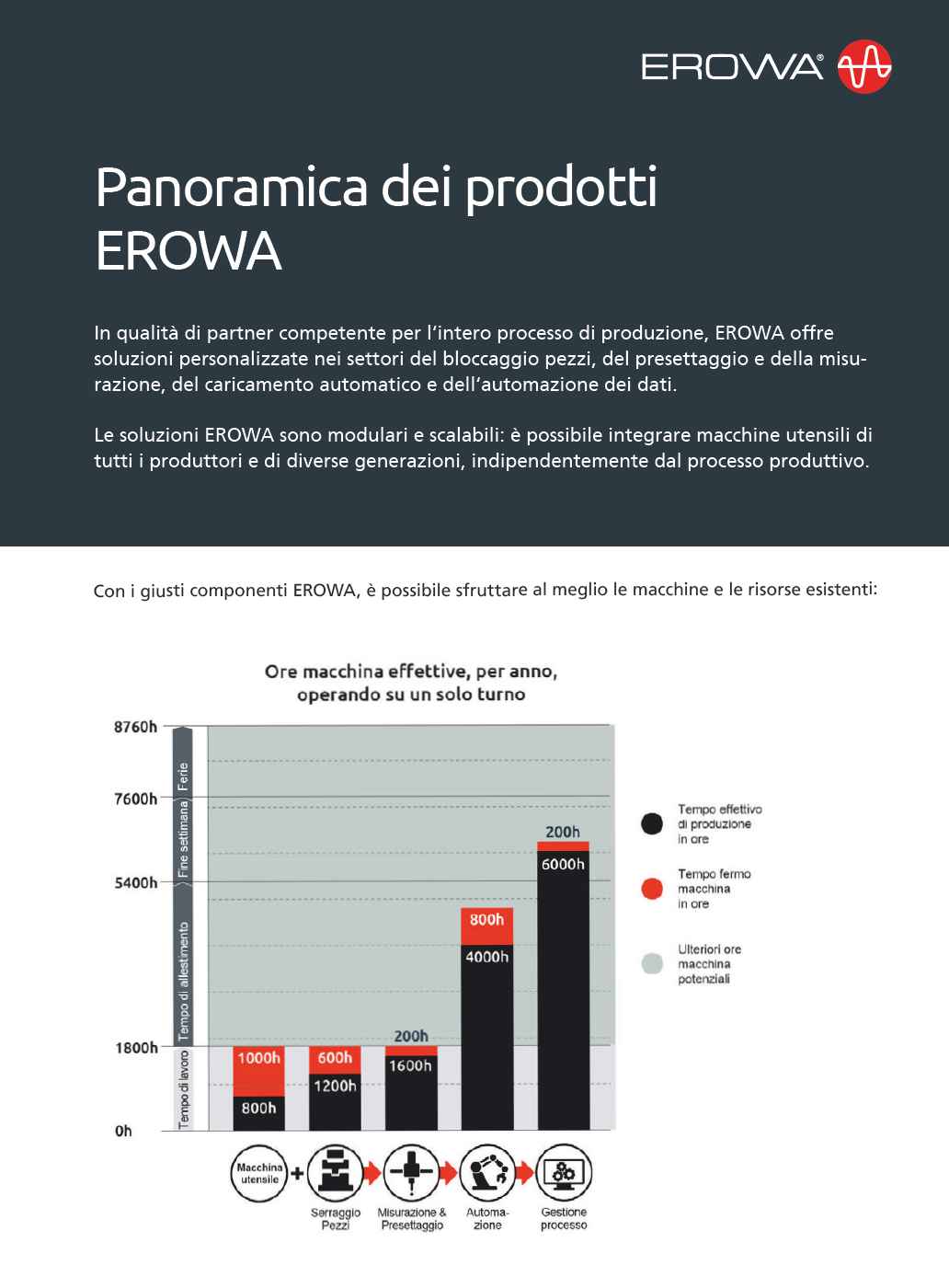 Panoramica Prodotti Erowa